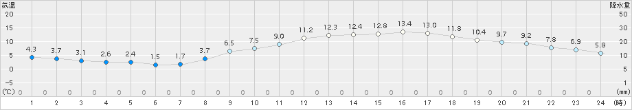 熊本(>2018年03月10日)のアメダスグラフ