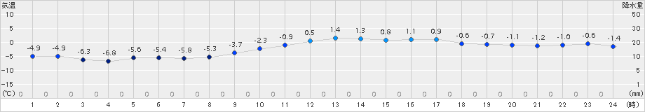 月形(>2018年03月11日)のアメダスグラフ