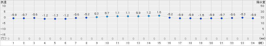 えりも岬(>2018年03月11日)のアメダスグラフ