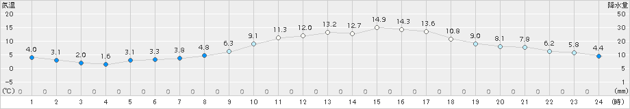 成田(>2018年03月11日)のアメダスグラフ