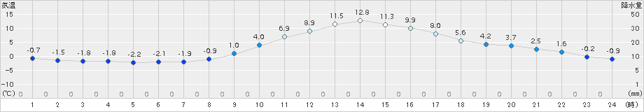 穂高(>2018年03月11日)のアメダスグラフ