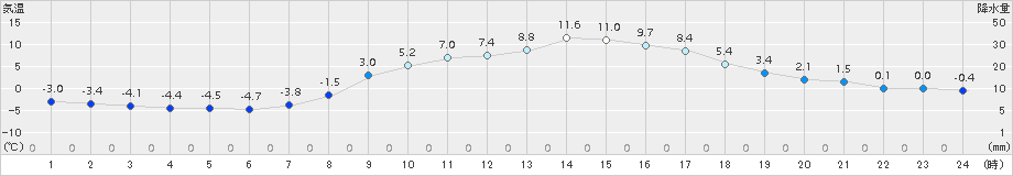 立科(>2018年03月11日)のアメダスグラフ