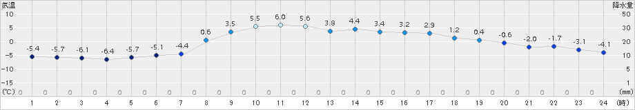 奈川(>2018年03月11日)のアメダスグラフ