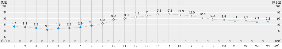 南知多(>2018年03月11日)のアメダスグラフ