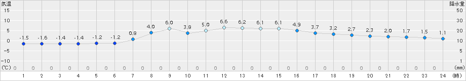 兎和野高原(>2018年03月11日)のアメダスグラフ