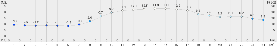 かつらぎ(>2018年03月11日)のアメダスグラフ