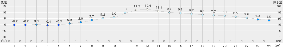 鳥取(>2018年03月11日)のアメダスグラフ