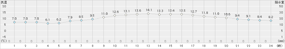 下関(>2018年03月11日)のアメダスグラフ