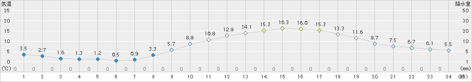 朝倉(>2018年03月11日)のアメダスグラフ