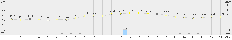 仲筋(>2018年03月11日)のアメダスグラフ