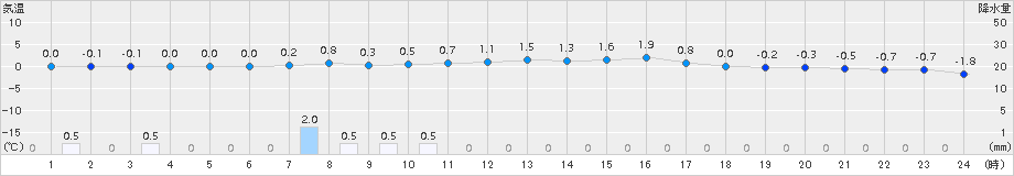 小樽(>2018年03月12日)のアメダスグラフ