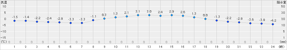 浦幌(>2018年03月12日)のアメダスグラフ