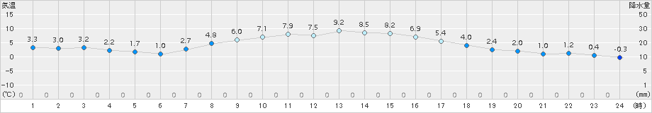 宮古(>2018年03月12日)のアメダスグラフ