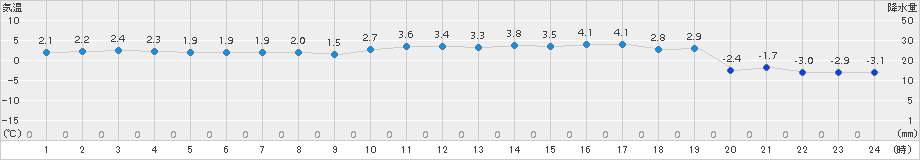 喜多方(>2018年03月12日)のアメダスグラフ