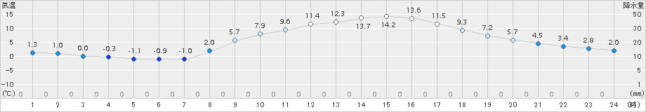 能勢(>2018年03月12日)のアメダスグラフ