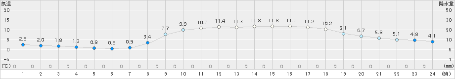 青谷(>2018年03月12日)のアメダスグラフ