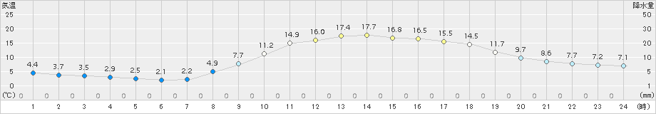 伊万里(>2018年03月12日)のアメダスグラフ