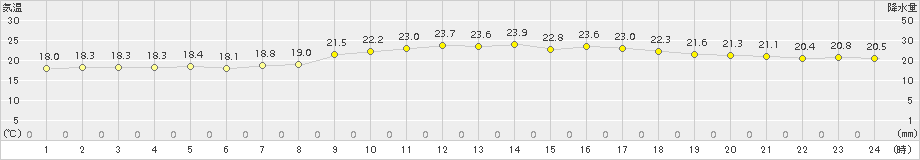 石垣島(>2018年03月12日)のアメダスグラフ