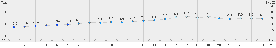 倶知安(>2018年03月13日)のアメダスグラフ