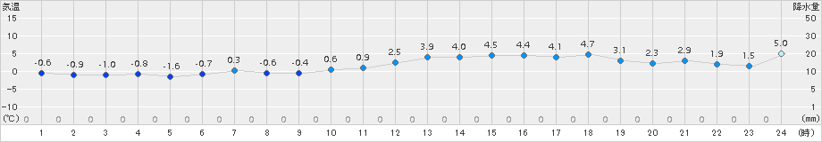 西興部(>2018年03月13日)のアメダスグラフ