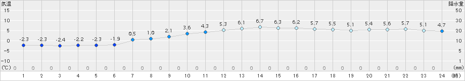 津別(>2018年03月13日)のアメダスグラフ