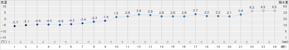 阿寒湖畔(>2018年03月13日)のアメダスグラフ