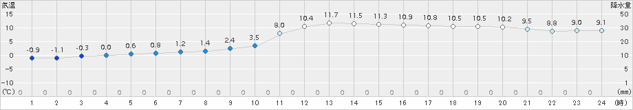 能代(>2018年03月13日)のアメダスグラフ