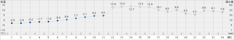 種市(>2018年03月13日)のアメダスグラフ