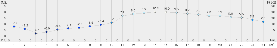 沢内(>2018年03月13日)のアメダスグラフ