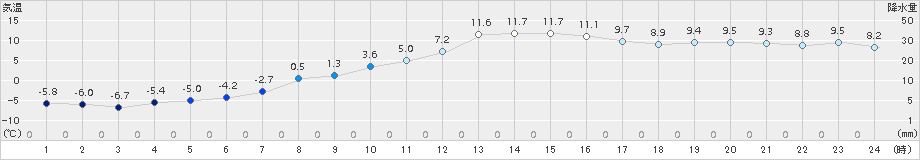 駒ノ湯(>2018年03月13日)のアメダスグラフ