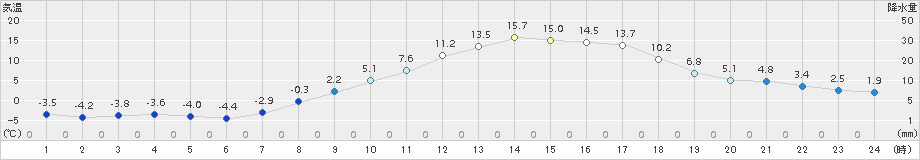 大衡(>2018年03月13日)のアメダスグラフ