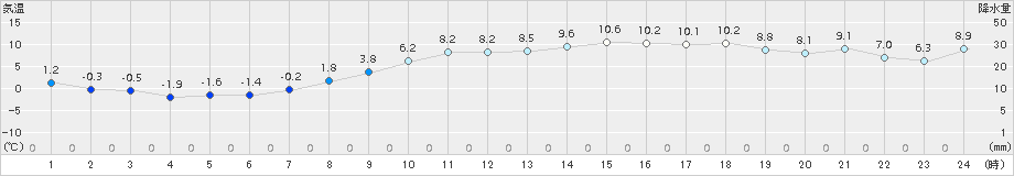 石巻(>2018年03月13日)のアメダスグラフ