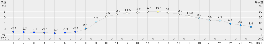 船引(>2018年03月13日)のアメダスグラフ