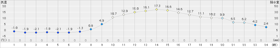 郡山(>2018年03月13日)のアメダスグラフ