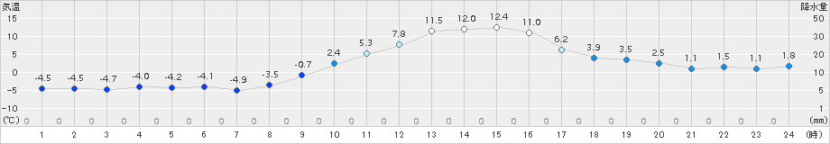 南郷(>2018年03月13日)のアメダスグラフ