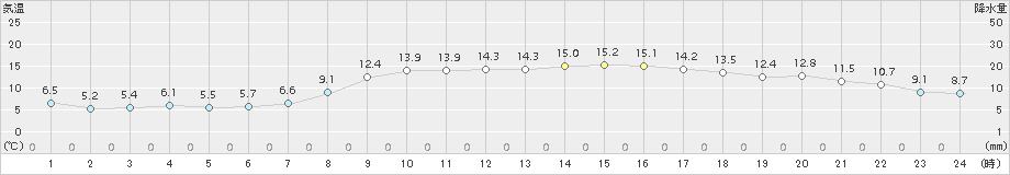 日立(>2018年03月13日)のアメダスグラフ