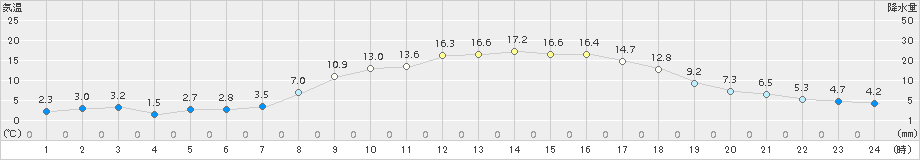 笠間(>2018年03月13日)のアメダスグラフ