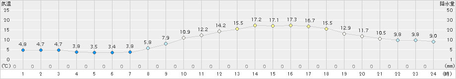 熊谷(>2018年03月13日)のアメダスグラフ