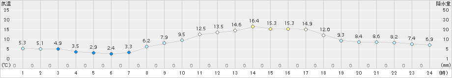 所沢(>2018年03月13日)のアメダスグラフ