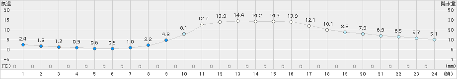 小河内(>2018年03月13日)のアメダスグラフ