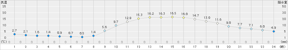 切石(>2018年03月13日)のアメダスグラフ