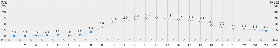 羽茂(>2018年03月13日)のアメダスグラフ