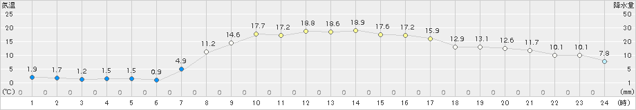 朝日(>2018年03月13日)のアメダスグラフ