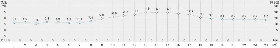 生駒山(>2018年03月13日)のアメダスグラフ