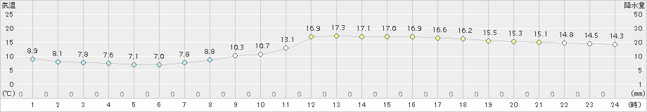 神戸(>2018年03月13日)のアメダスグラフ