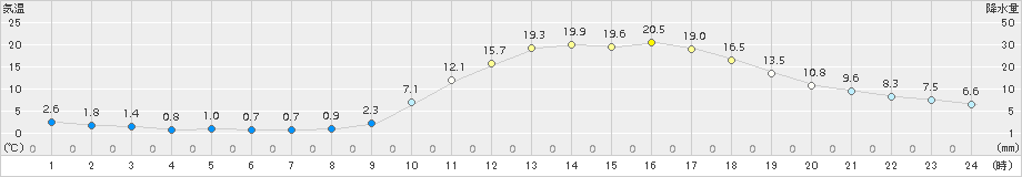 久世(>2018年03月13日)のアメダスグラフ