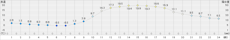 三次(>2018年03月13日)のアメダスグラフ