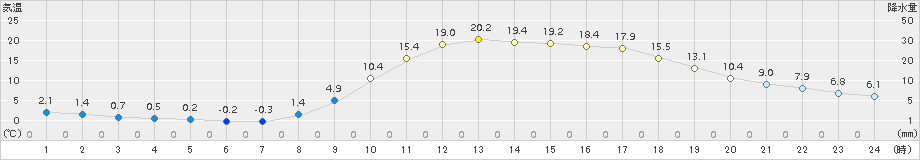 加計(>2018年03月13日)のアメダスグラフ