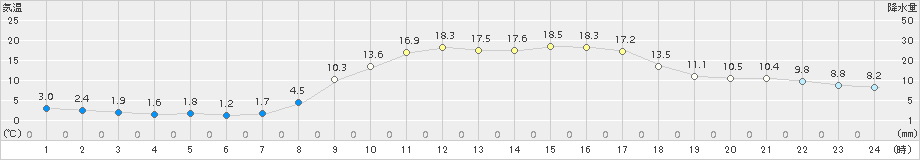 財田(>2018年03月13日)のアメダスグラフ