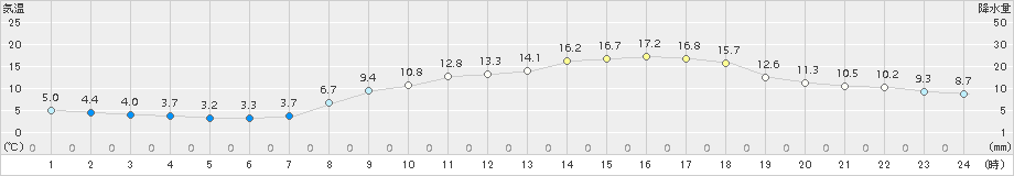 今治(>2018年03月13日)のアメダスグラフ